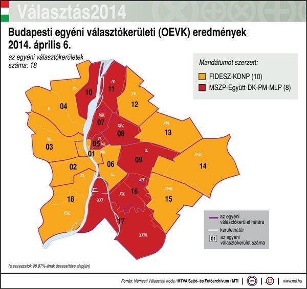 Újbudán is a Fidesz győzőtt